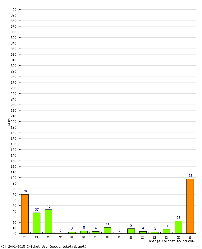 Batting Performance Innings by Innings - Away