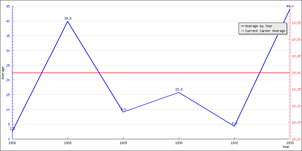 Batting Average by Year