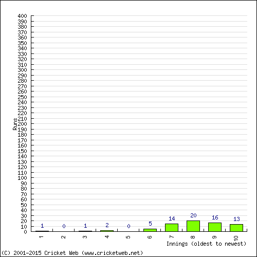 Batting Recent Scores