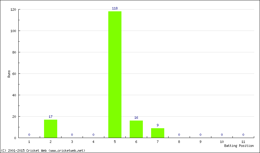 Runs by Batting Position