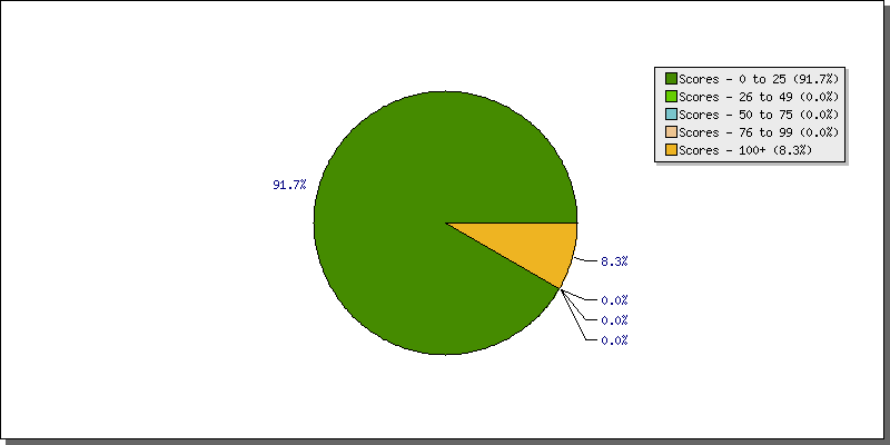 Batting Scores