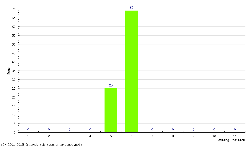 Runs by Batting Position