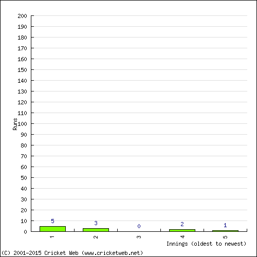 Batting Recent Scores