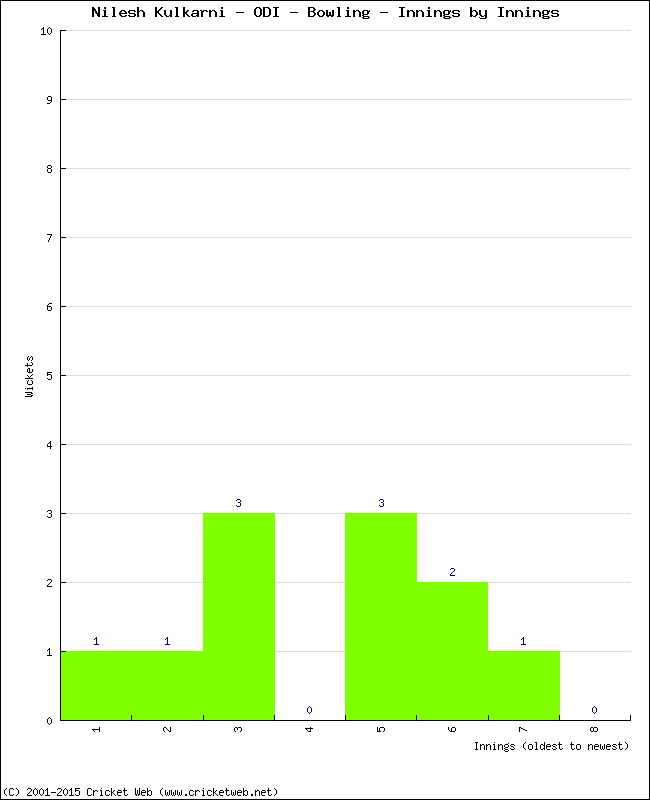 Bowling Performance Innings by Innings