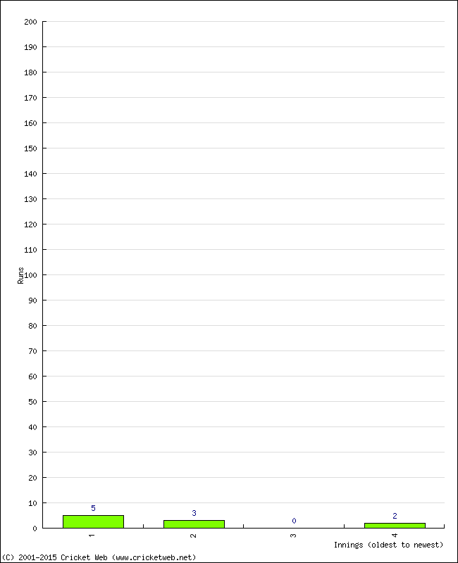 Batting Performance Innings by Innings - Away