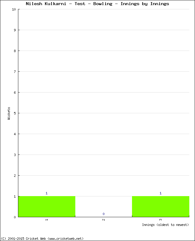 Bowling Performance Innings by Innings