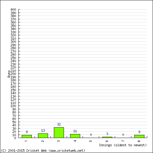 Batting Recent Scores