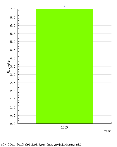 Wickets by Year