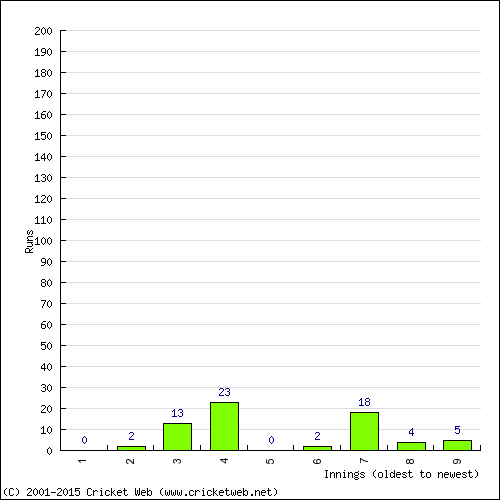 Batting Recent Scores