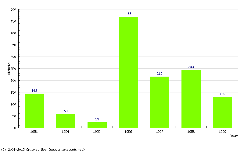 Runs by Year