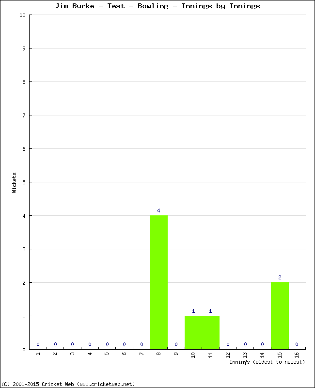 Bowling Performance Innings by Innings