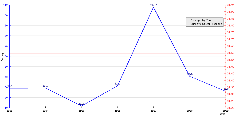 Batting Average by Year