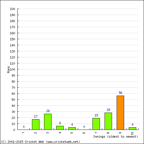 Batting Recent Scores