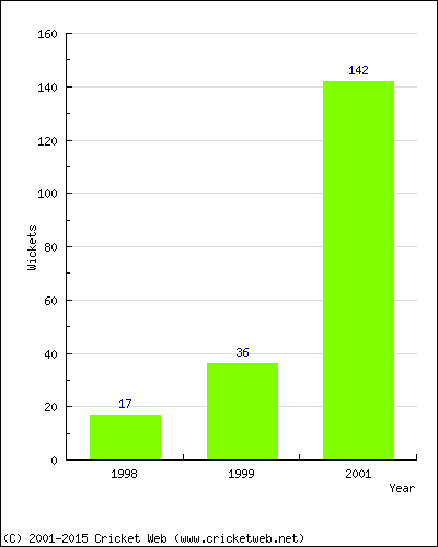 Runs by Year