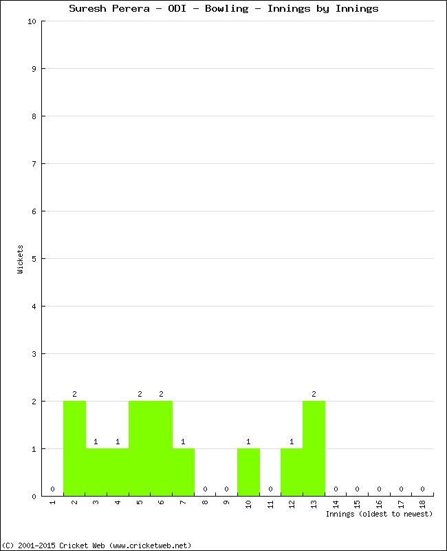 Bowling Performance Innings by Innings