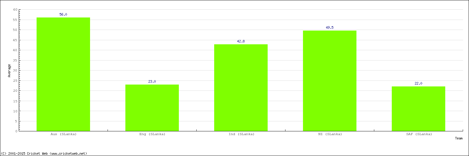 Bowling Average by Country