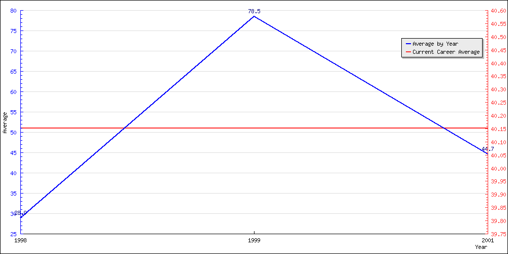 Bowling Average by Year