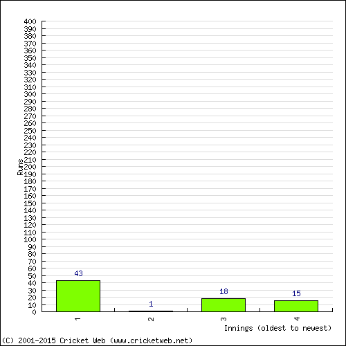 Batting Recent Scores