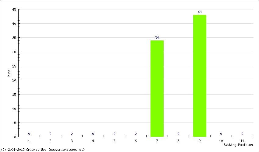 Runs by Batting Position