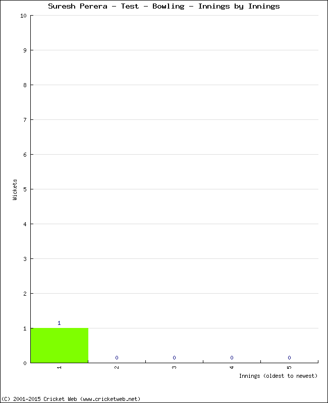 Bowling Performance Innings by Innings