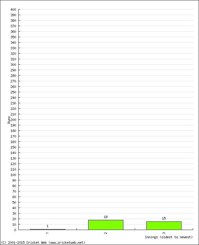 Batting Performance Innings by Innings - Home