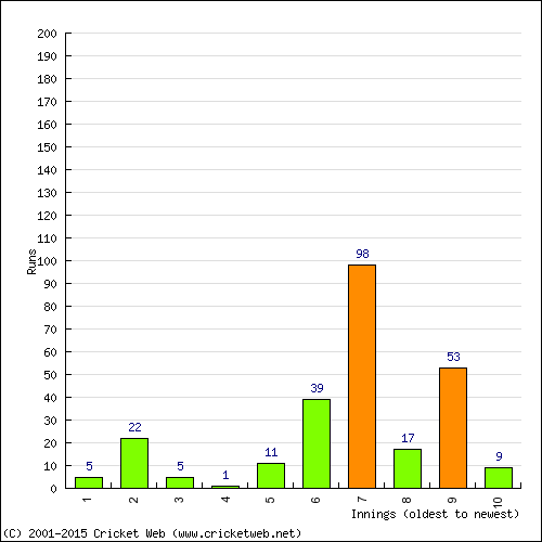 Batting Recent Scores