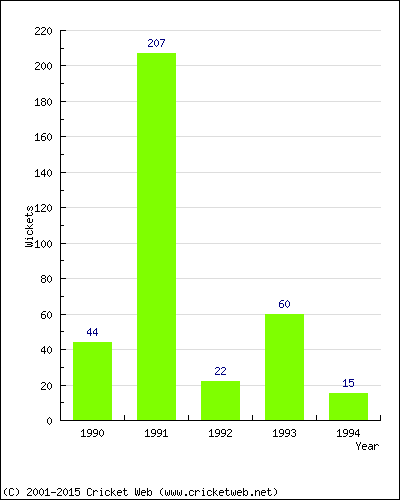 Runs by Year