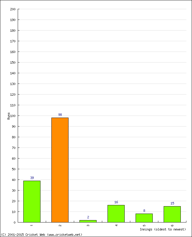 Batting Performance Innings by Innings - Away