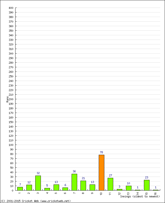 Batting Performance Innings by Innings