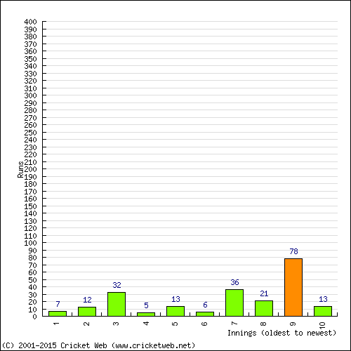 Batting Recent Scores