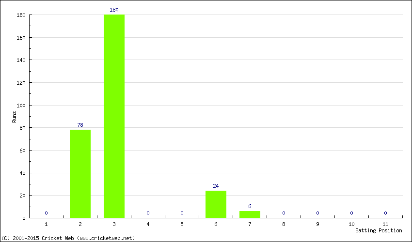 Runs by Batting Position