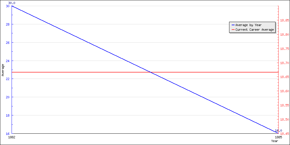 Bowling Average by Year