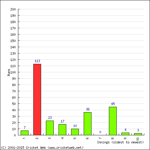 Batting Recent Scores