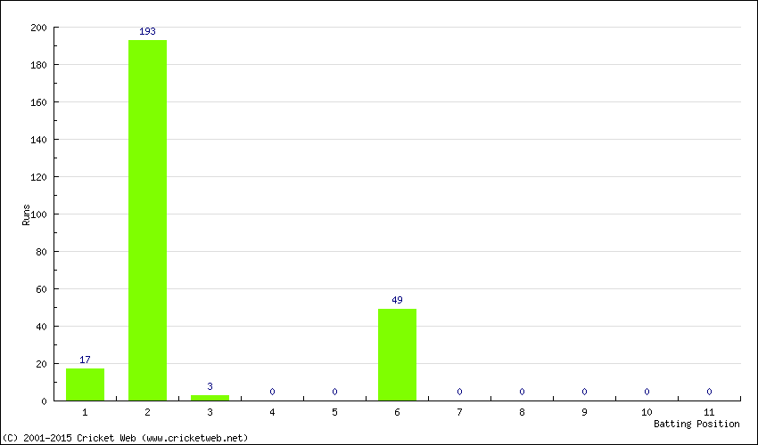 Runs by Batting Position