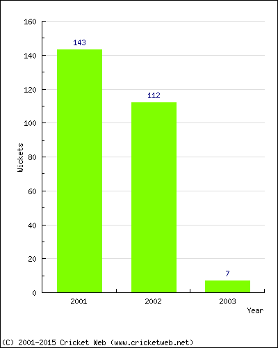 Runs by Year