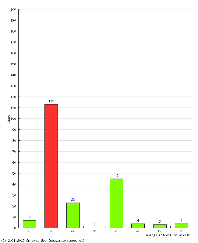 Batting Performance Innings by Innings - Home