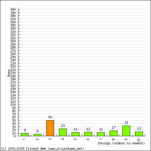 Batting Recent Scores