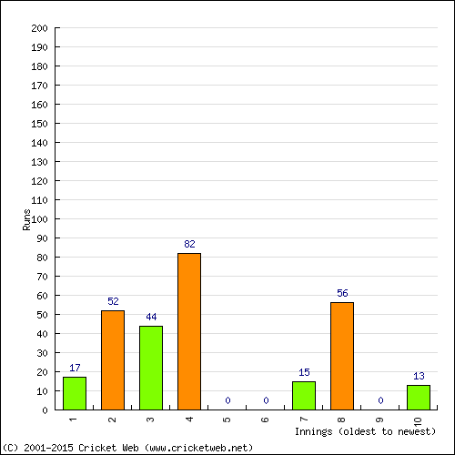 Batting Recent Scores