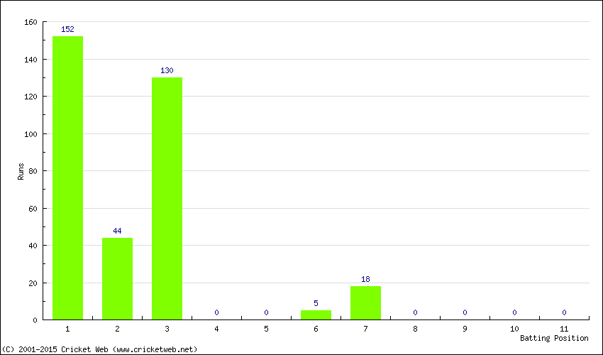 Runs by Batting Position