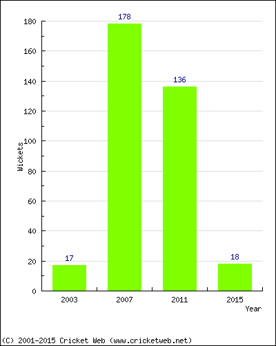 Runs by Year