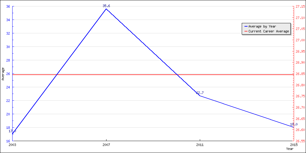 Batting Average by Year