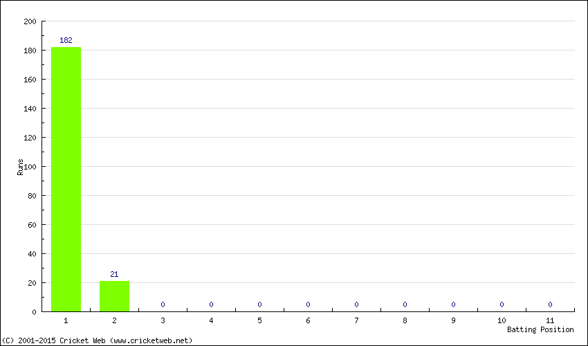 Runs by Batting Position