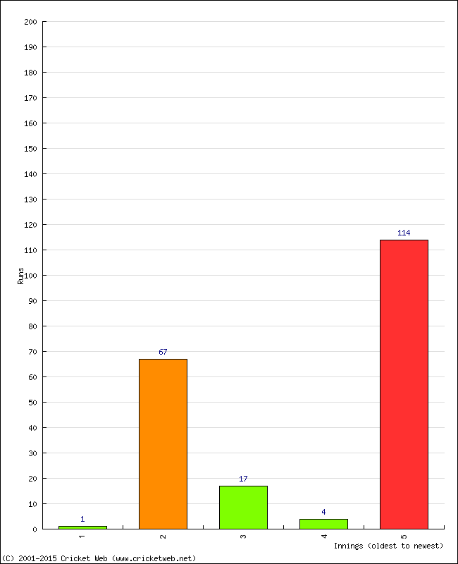 Batting Performance Innings by Innings - Home