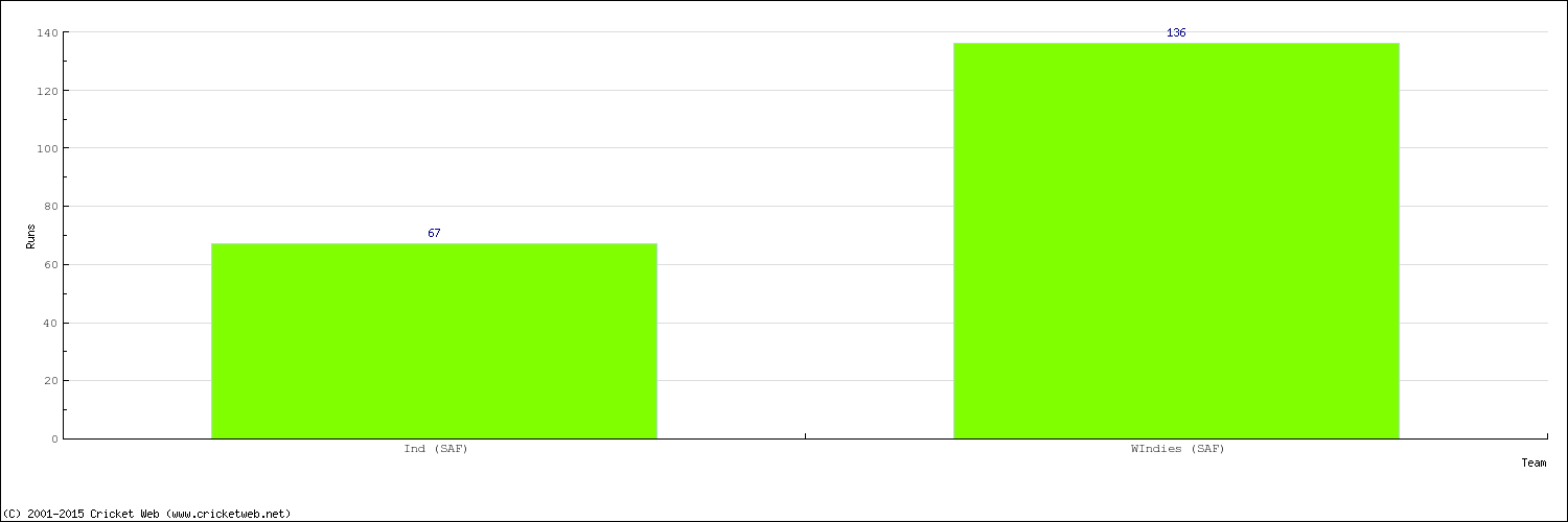 Runs by Country