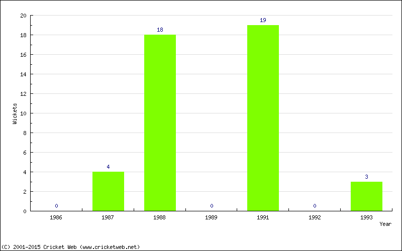 Runs by Year