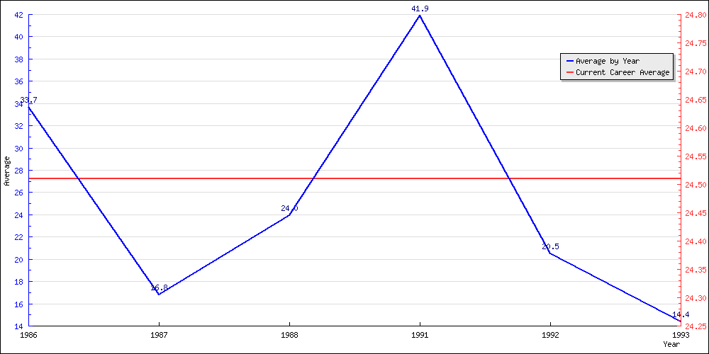 Bowling Average by Year