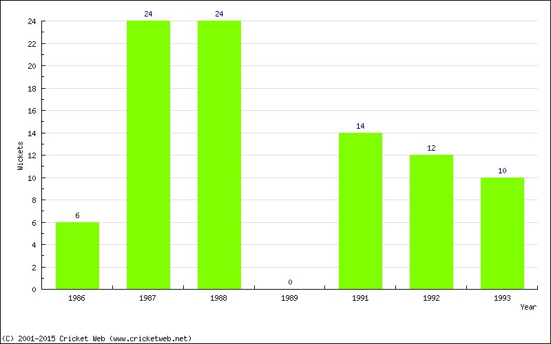 Wickets by Year