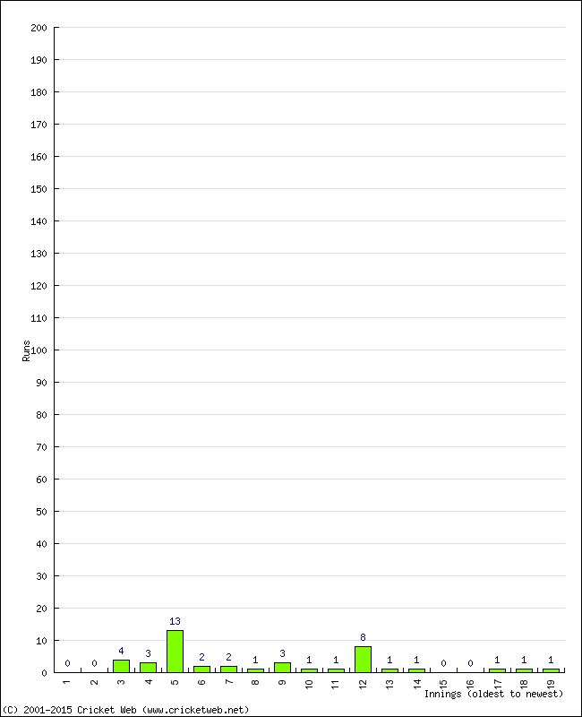 Batting Performance Innings by Innings - Away