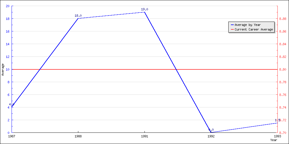 Batting Average by Year