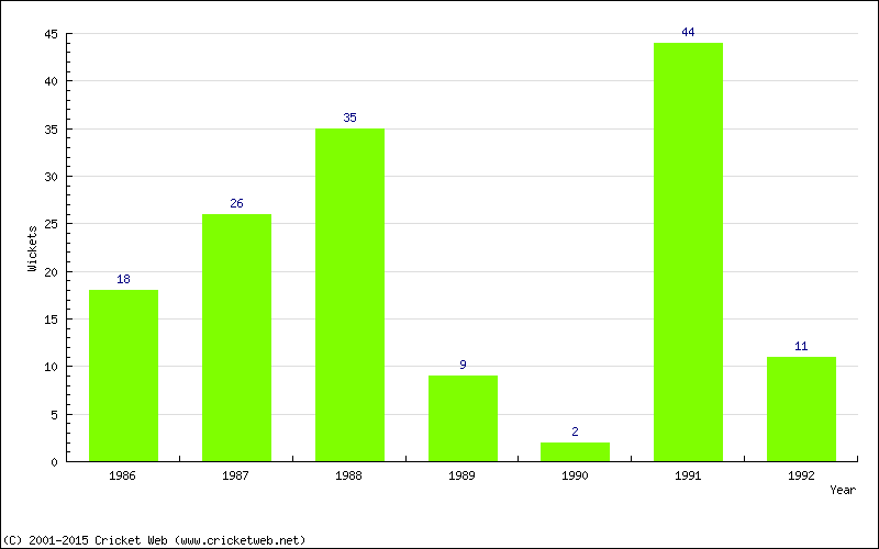 Runs by Year